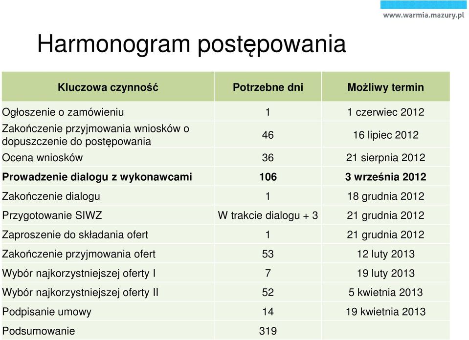 18 grudnia 2012 Przygotowanie SIWZ W trakcie dialogu + 3 21 grudnia 2012 Zaproszenie do składania ofert 1 21 grudnia 2012 Zakończenie przyjmowania ofert 53 12