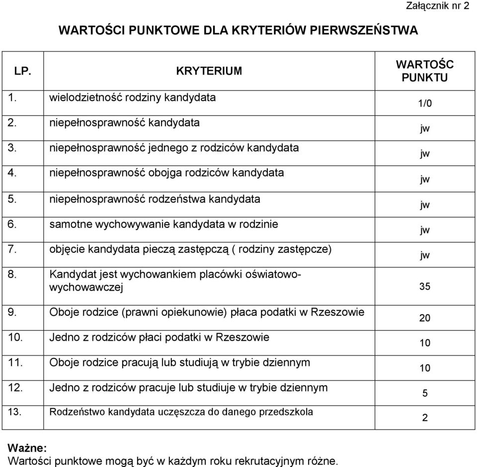 objęcie kandydata pieczą zastępczą ( rodziny zastępcze) WARTOŚC PUNKTU 8. Kandydat jest wychowankiem placówki oświatowowychowawczej 35 1/0 9.