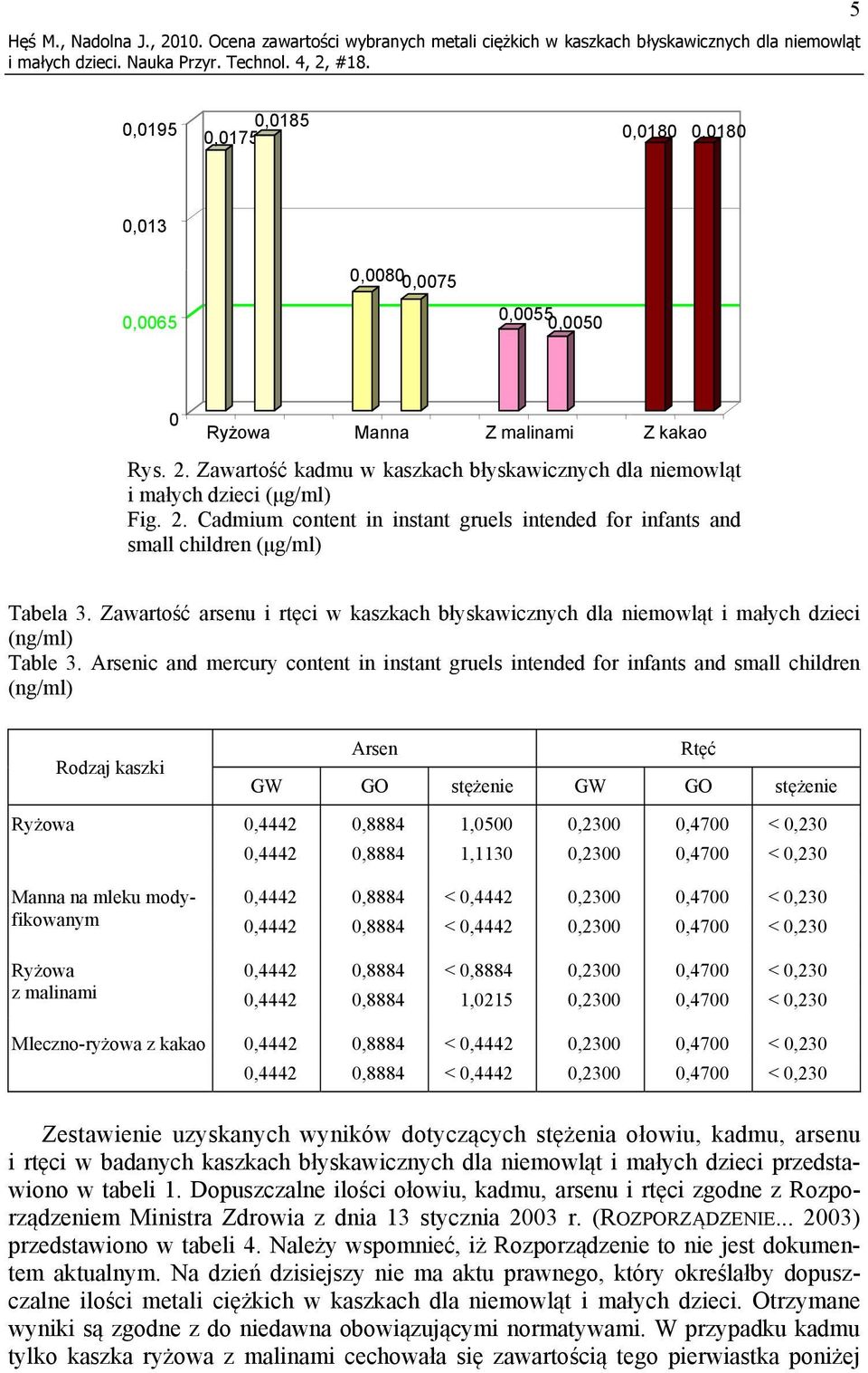 2. Zawartość kadmu w kaszkach błyskawicznych dla niemowląt i małych dzieci (μg/ml) Fig. 2. Cadmium content in instant gruels intended for infants and small children (μg/ml) Tabela 3.