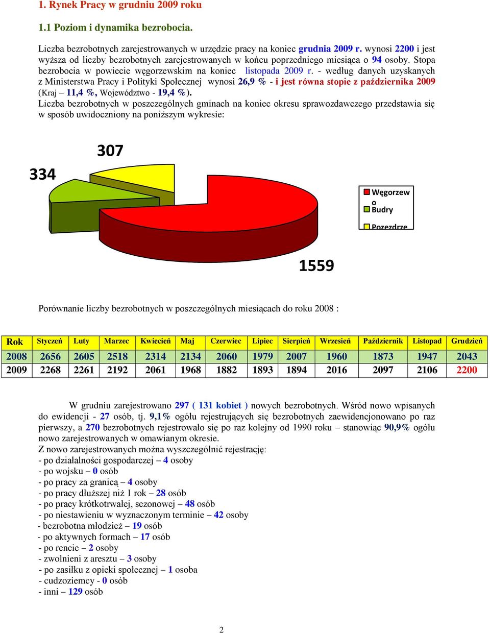 - według danych uzyskanych z Ministerstwa Pracy i Polityki Społecznej wynosi 26,9 % - i jest równa stopie z października 2009 (Kraj 11,4 %, Województwo - 19,4 %).