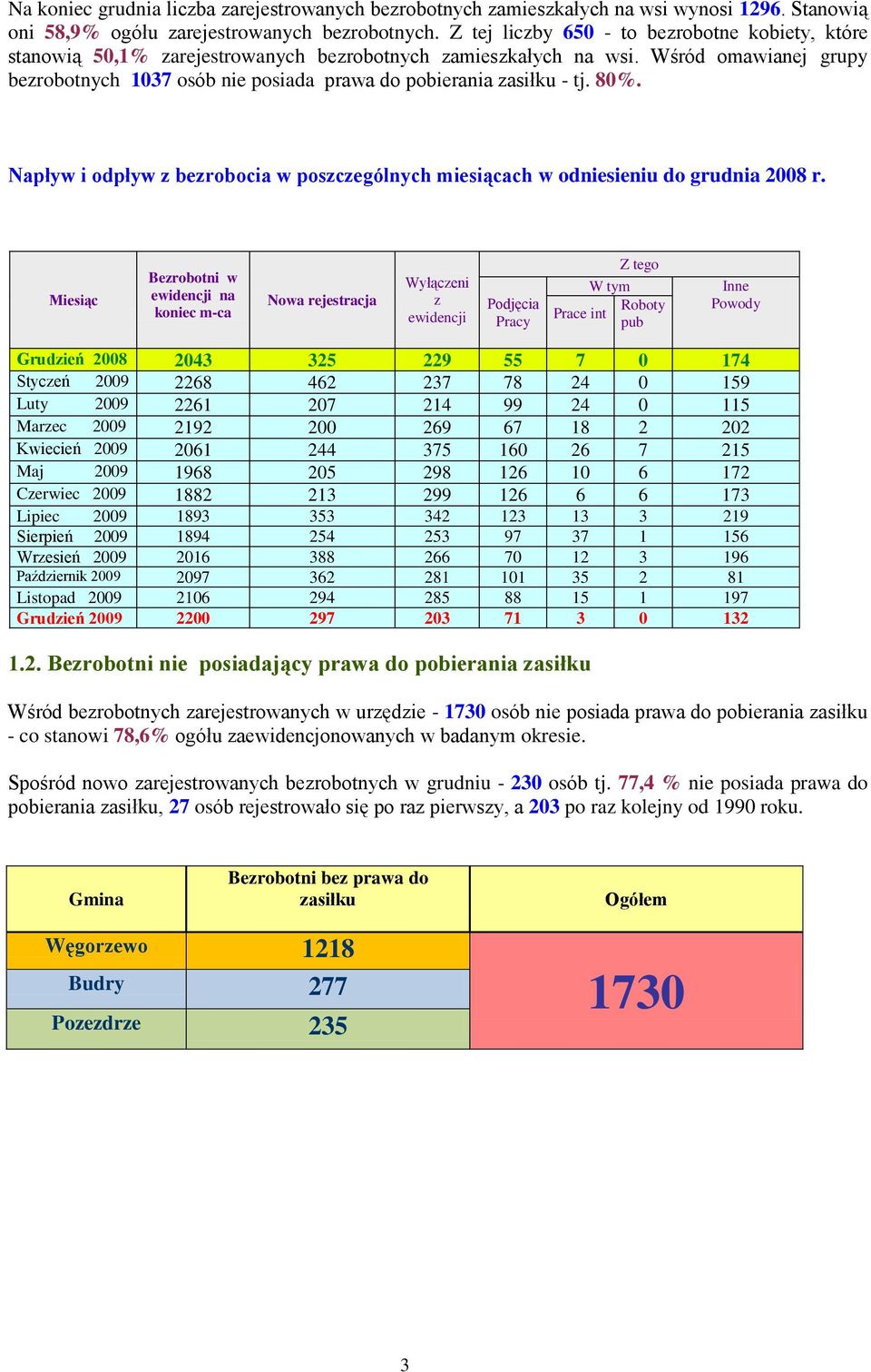 Wśród omawianej grupy bezrobotnych 1037 osób nie posiada prawa do pobierania zasiłku - tj. 80%. Napływ i odpływ z bezrobocia w poszczególnych miesiącach w odniesieniu do grudnia 2008 r.