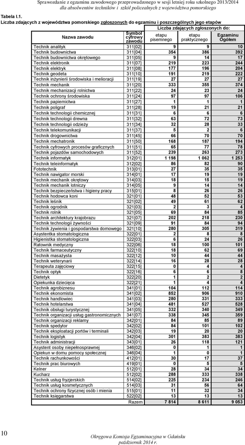 etapu praktycznego Egzaminu Ogółem Technik analityk 311[02] 9 9 10 Technik budownictwa 311[04] 354 386 392 Technik budownictwa okrętowego 311[05] 9 14 17 Technik elektronik 311[07] 219 223 244