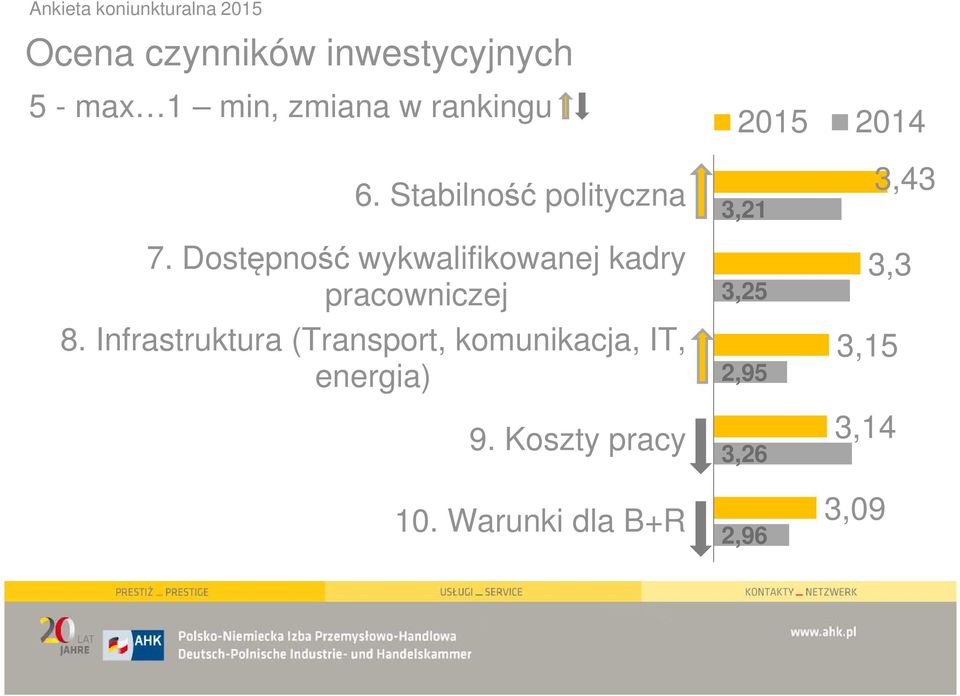 Dostępność wykwalifikowanej kadry pracowniczej 8.