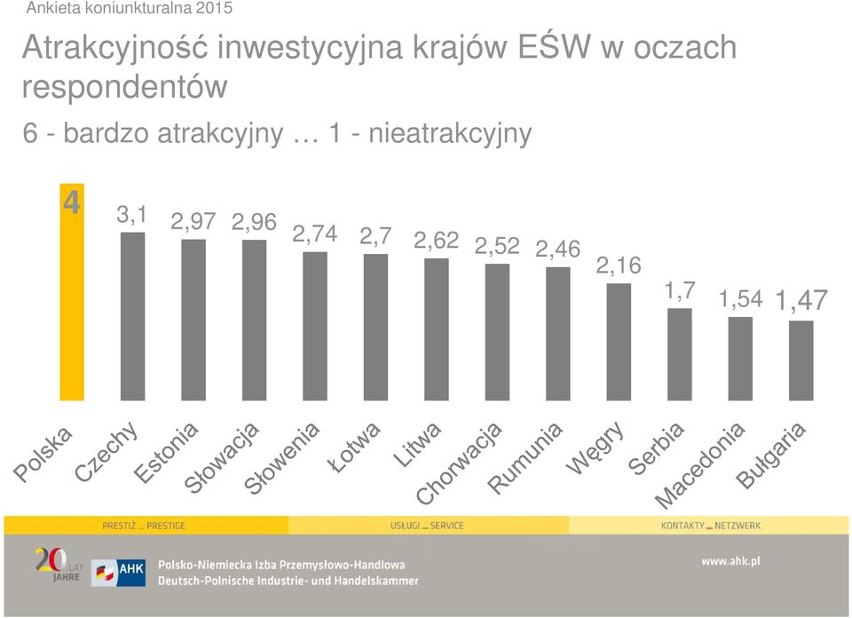 inwestycyjna krajów EŚW w oczach respondentów