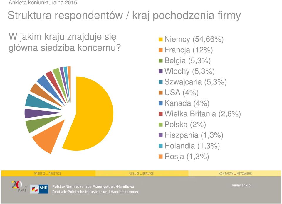 Niemcy (54,66%) Francja (12%) Belgia (5,3%) Włochy (5,3%) Szwajcaria