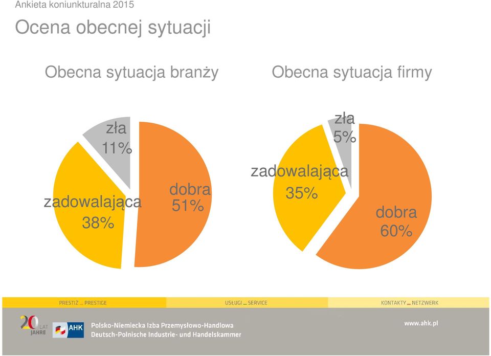 firmy zła 11% zadowalająca 38%