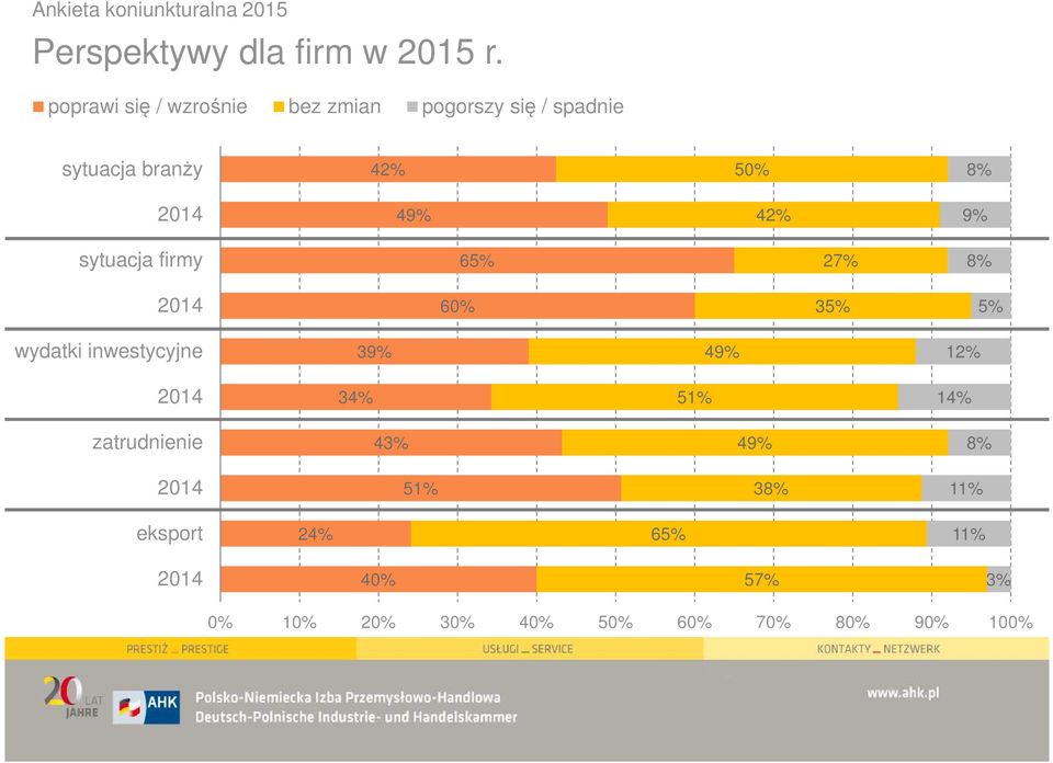 2014 49% 42% 9% sytuacja firmy 65% 27% 8% 2014 60% 35% 5% wydatki inwestycyjne 39%