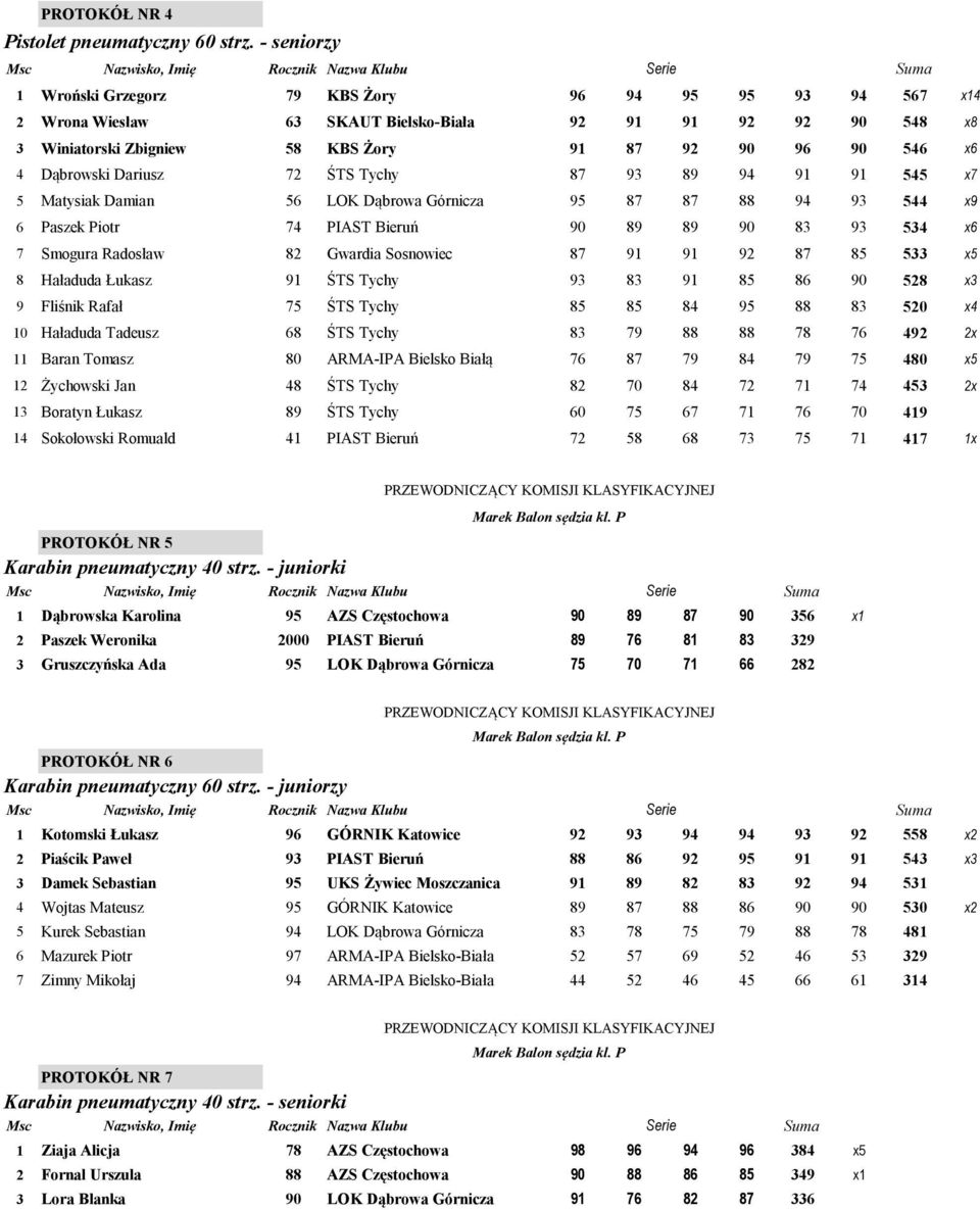 Dąbrowski Dariusz 72 ŚTS Tychy 87 93 89 94 91 91 545 x7 5 Matysiak Damian 56 LOK Dąbrowa Górnicza 95 87 87 88 94 93 544 x9 6 Paszek Piotr 74 PIAST Bieruń 90 89 89 90 83 93 534 x6 7 Smogura Radosław