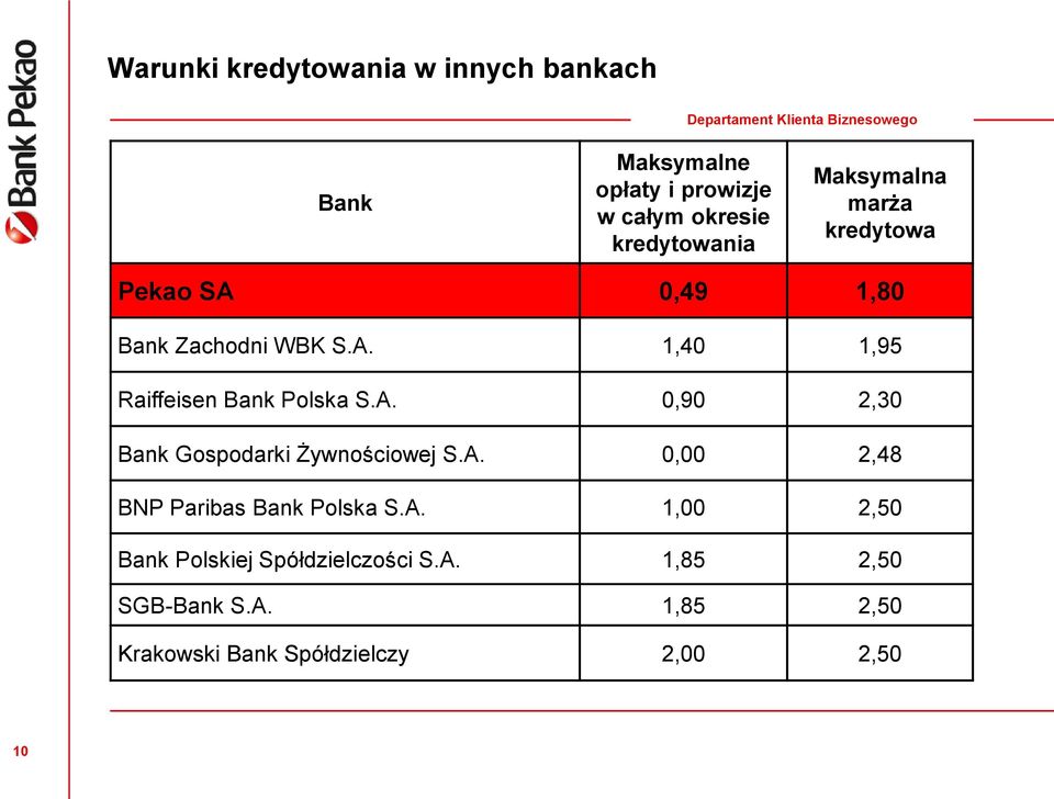 A. 0,90 2,30 Bank Gospodarki Żywnościowej S.A. 0,00 2,48 BNP Paribas Bank Polska S.A. 1,00 2,50 Bank Polskiej Spółdzielczości S.