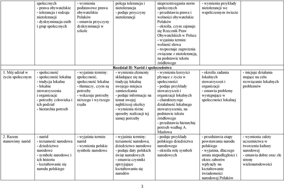 stowarzyszenia i organizacje - potrzeby człowieka i ich podział - hierarchia potrzeb - naród - tożsamość narodowa - dziedzictwo narodowe - symbole narodowe i ich historia - kształtowanie się narodu