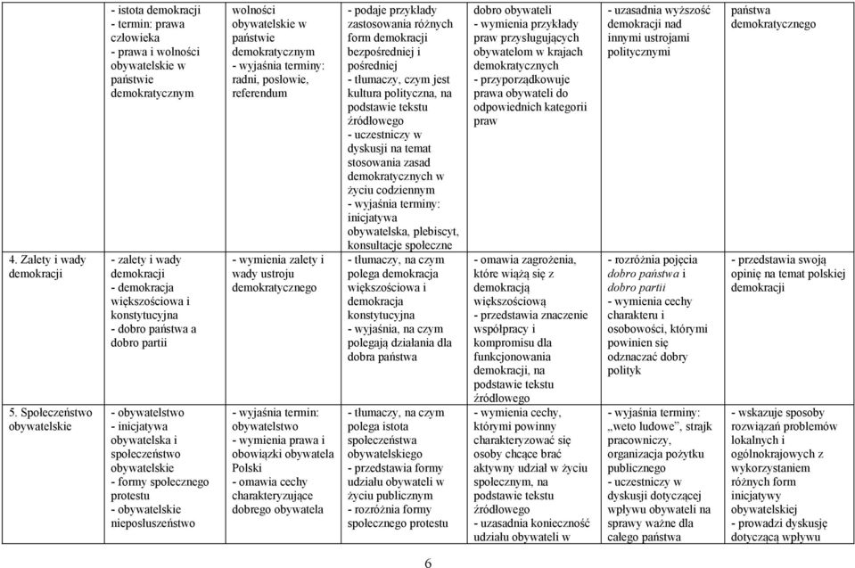 konstytucyjna - dobro a dobro partii - obywatelstwo - inicjatywa obywatelska i społeczeństwo obywatelskie - formy społecznego protestu - obywatelskie nieposłuszeństwo wolności obywatelskie w państwie