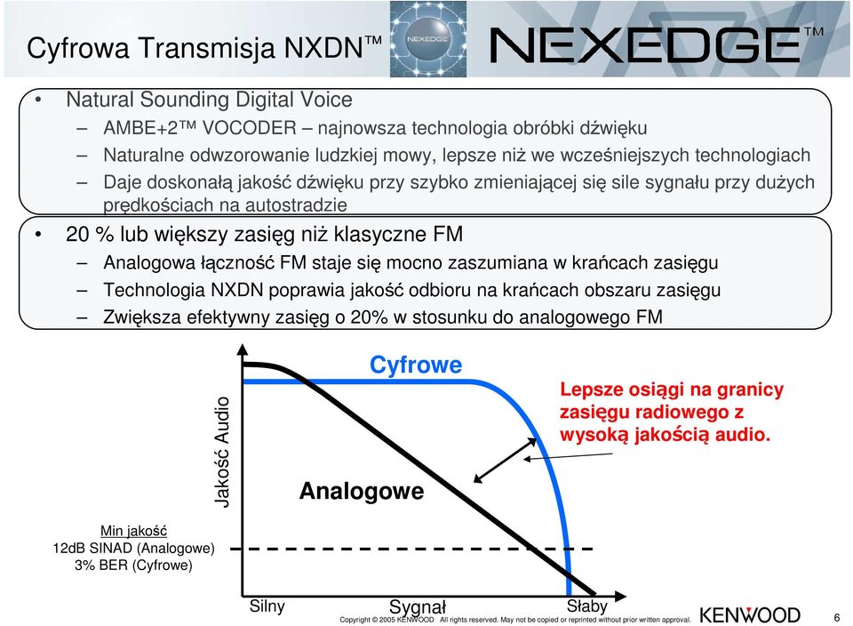 krańcach zasięgu Technologia NXDN poprawia jakość odbioru na krańcach obszaru zasięgu Zwiększa efektywny zasięg o 20% w stosunku do analogowego FM Min jakość 12dB SINAD (Analogowe) 3% BER (Cyfrowe)
