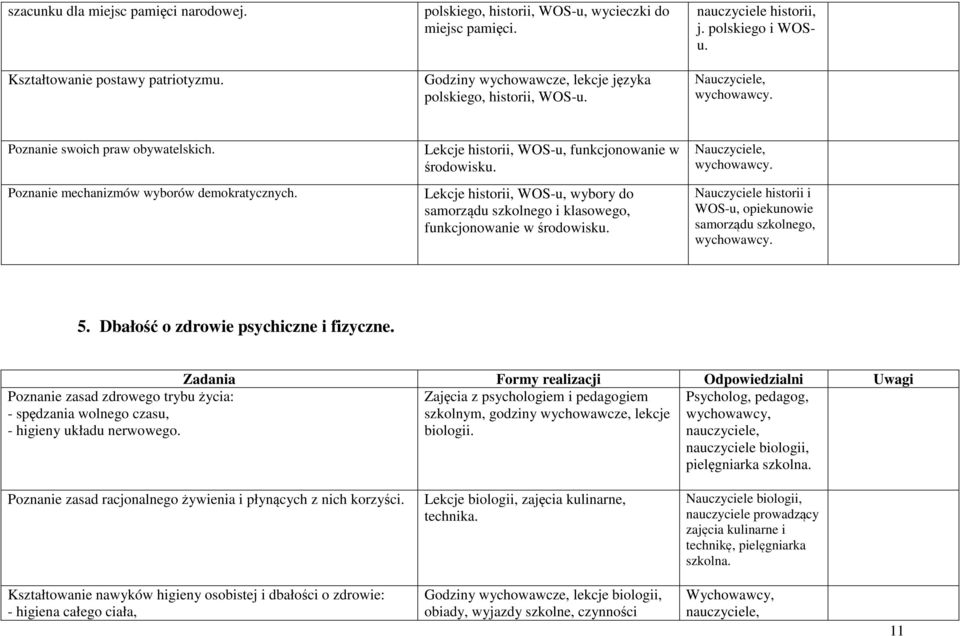 Lekcje historii, WOS-u, wybory do samorządu szkolnego i klasowego, funkcjonowanie w środowisku. Nauczyciele, Nauczyciele historii i WOS-u, opiekunowie samorządu szkolnego, 5.