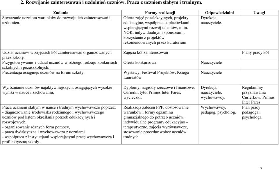 NOK, indywidualnymi sponsorami, korzystanie z projektów rekomendowanych przez kuratorium Dyrekcja, nauczyciele. Udział uczniów w zajęciach kół zainteresowań organizowanych przez szkołę.