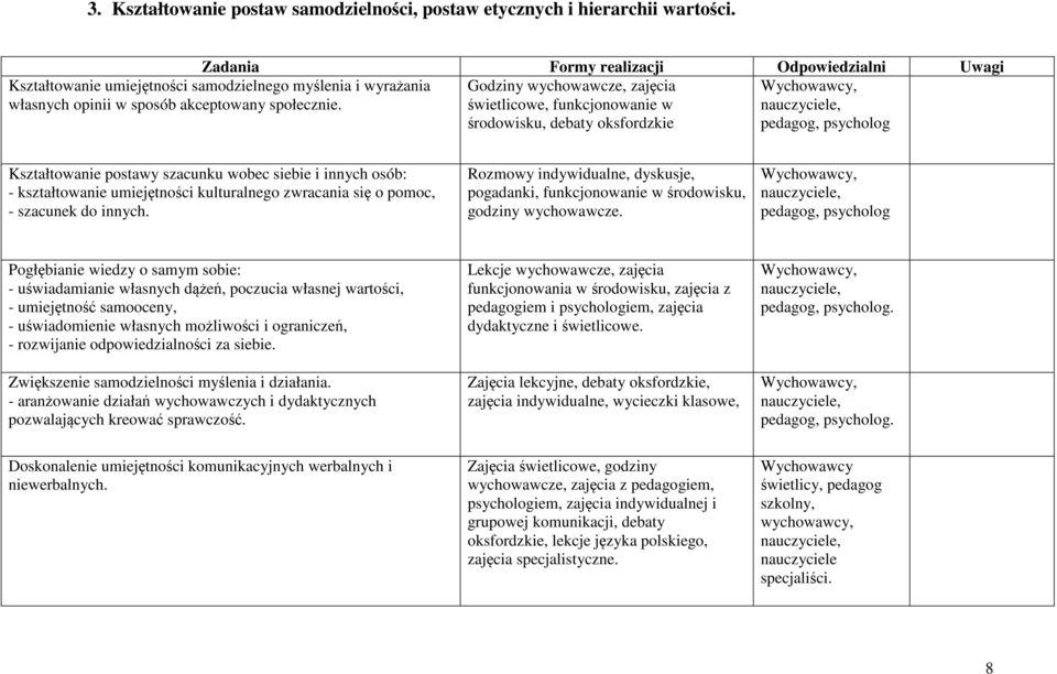 Godziny wychowawcze, zajęcia świetlicowe, funkcjonowanie w środowisku, debaty oksfordzkie pedagog, psycholog Kształtowanie postawy szacunku wobec siebie i innych osób: - kształtowanie umiejętności