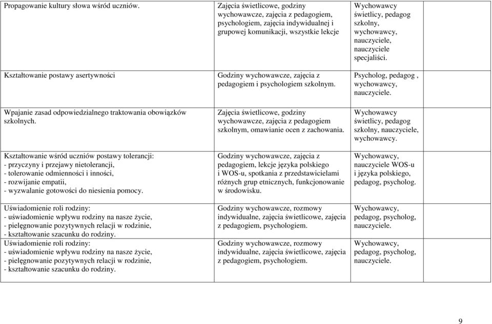 Uświadomienie roli rodziny: - uświadomienie wpływu rodziny na nasze życie, - pielęgnowanie pozytywnych relacji w rodzinie, - kształtowanie szacunku do rodziny.