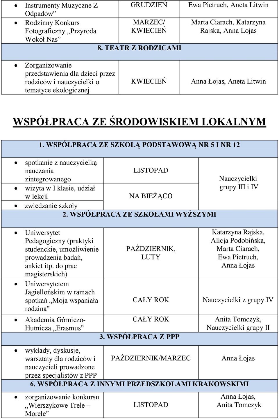 ZE ŚRODOWISKIEM LOKALNYM 1. WSPÓŁPRACA ZE SZKOŁĄ PODSTAWOWĄ NR 5 I NR 12 spotkanie z nauczycielką nauczania zintegrowanego wizyta w I klasie, udział w lekcji LISTOPAD zwiedzanie szkoły 2.