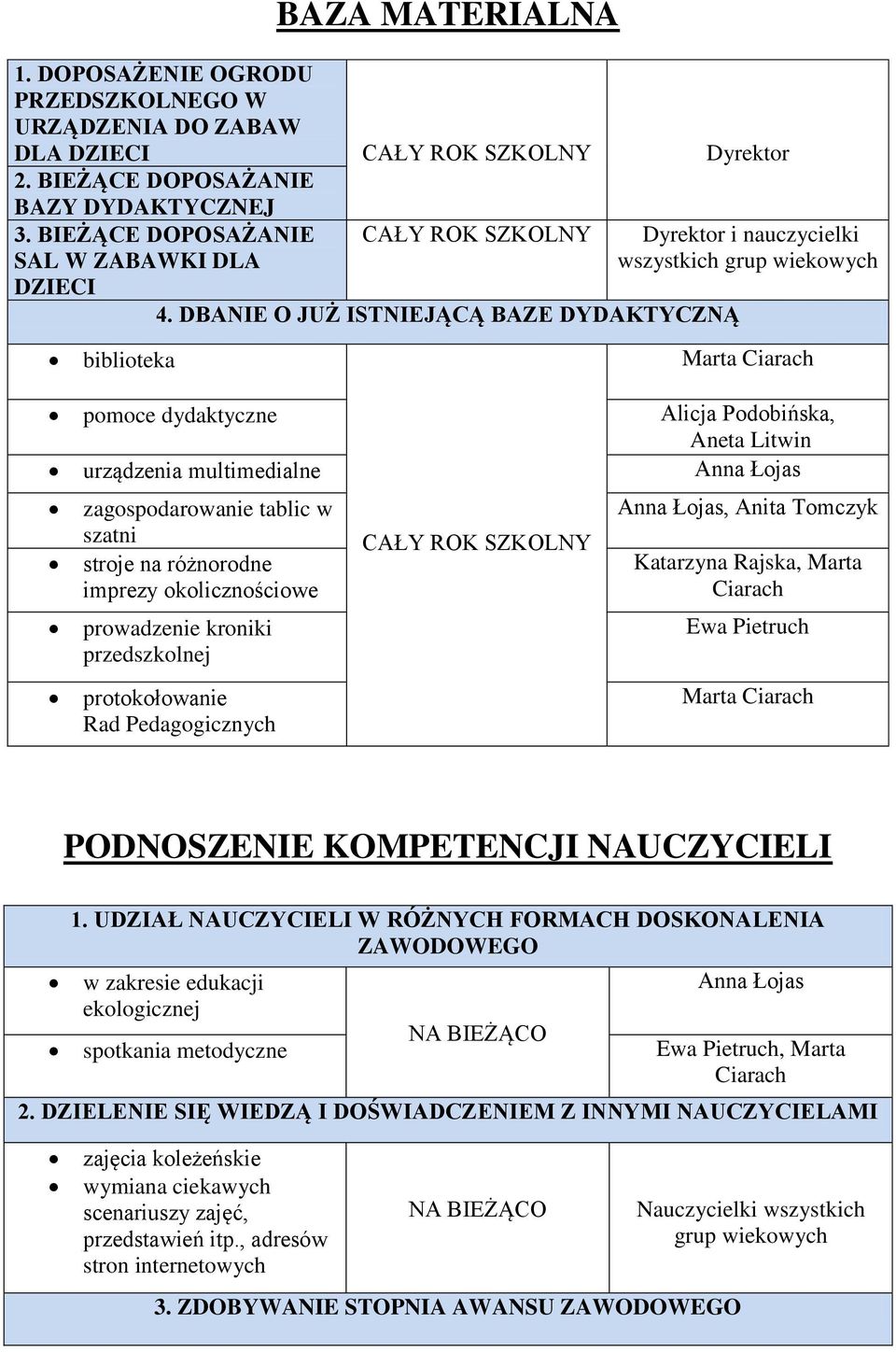 DBANIE O JUŻ ISTNIEJĄCĄ BAZE DYDAKTYCZNĄ SZKOLNY Dyrektor i nauczycielki wszystkich grup Marta Ciarach pomoce dydaktyczne Alicja Podobińska, Aneta Litwin urządzenia multimedialne zagospodarowanie