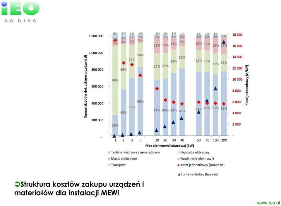 urządzeń i