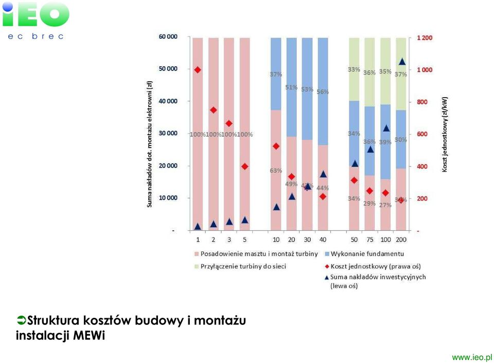 budowy i