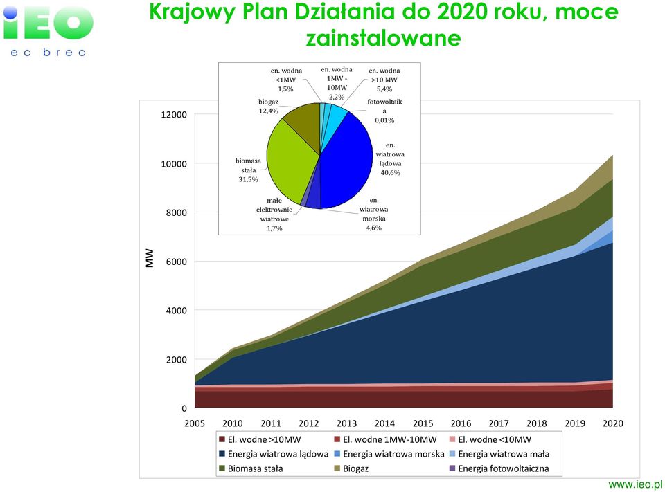 wiatrowa morska 4,6% MW 6000 4000 2000 0 2005 2010 2011 2012 2013 2014 2015 2016 2017 2018 2019 2020 El. wodne >10MW El.