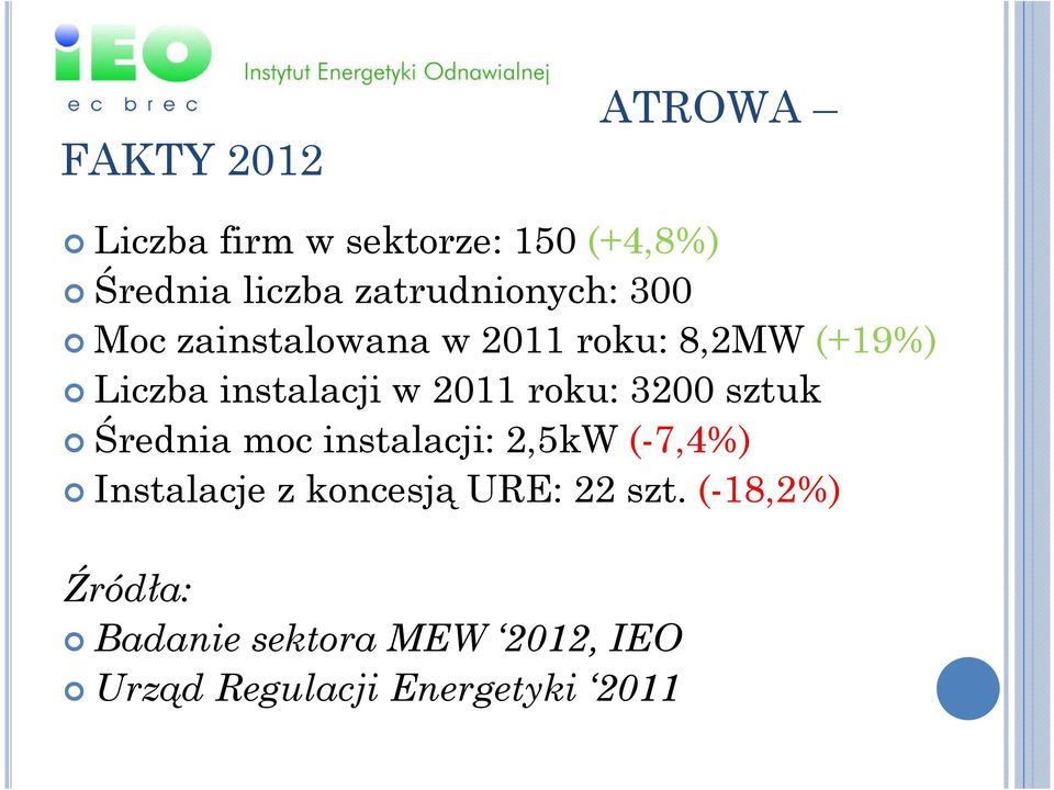 instalacji w 2011 roku: 3200 sztuk Średnia moc instalacji: 2,5kW (-7,4%) Instalacje z