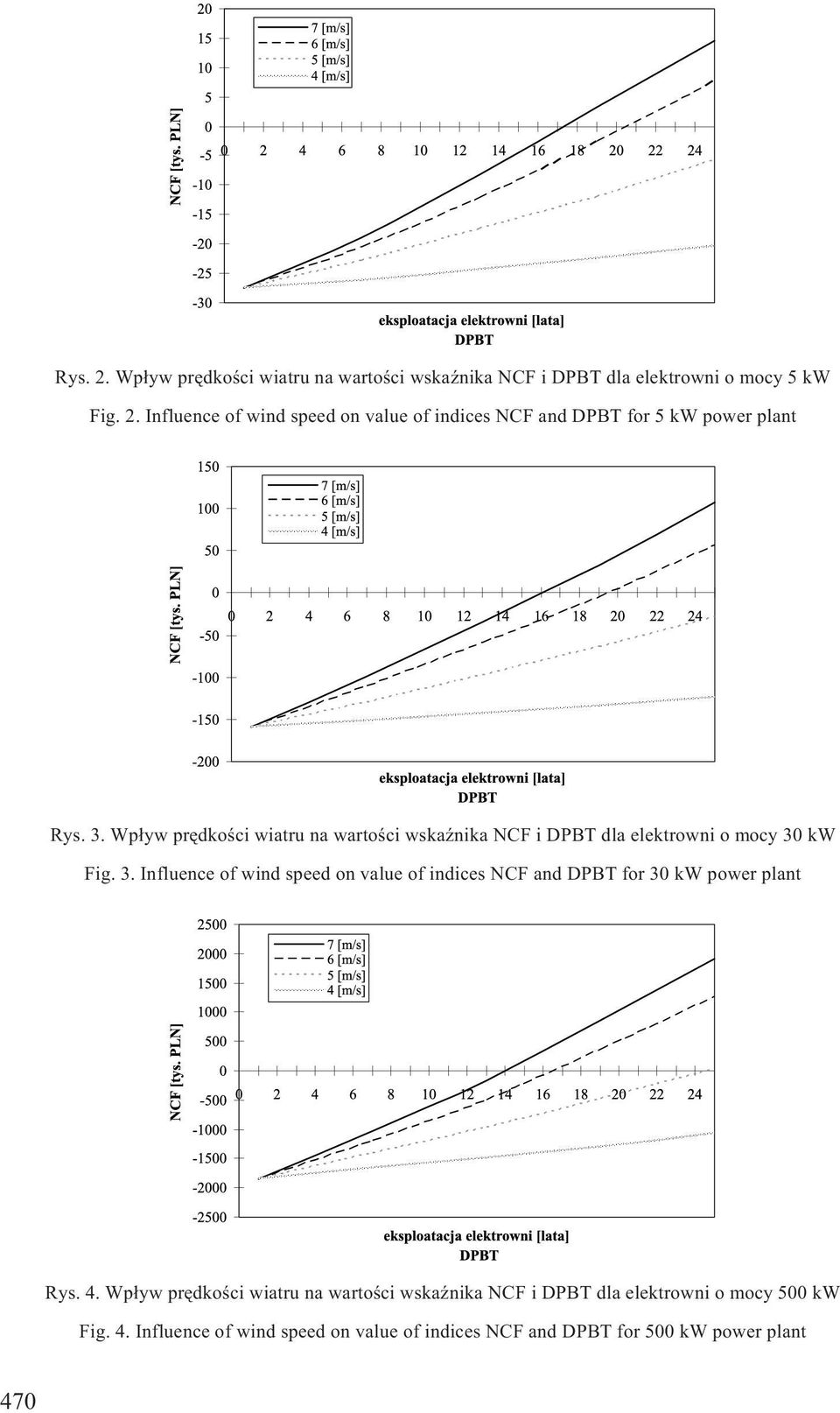 kw Fig. 3. Influence of wind speed on value of indices NCF and DPBT for 30 kw power plant Rys. 4.