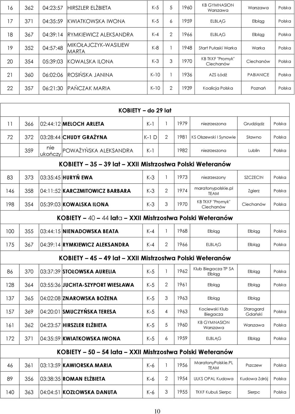 PABIANICE 22 357 06:21:30 PAŃCZAK MARIA K-10 2 1939 Koalicja Poznań KOBIETY do 29 lat 11 366 02:44:12 MELOCH ARLETA K-1 1 1979 zrzeszona Grudziądz 72 372 03:28:44 CHUDY GRAŻYNA K-1 D 2 1981 KS