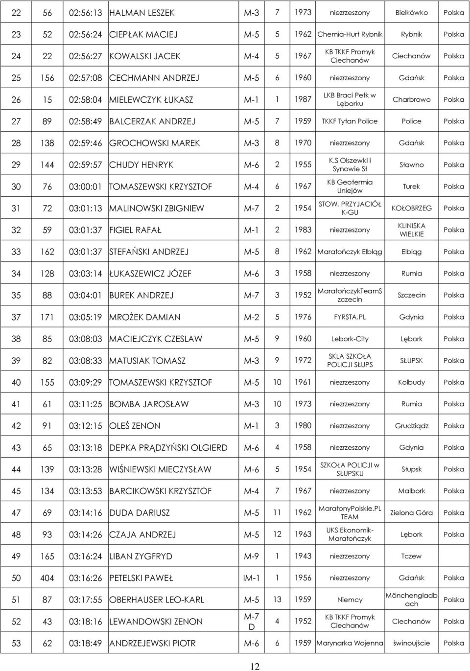 GROCHOWSKI MAREK M-3 8 1970 zrzeszony Gdańsk 29 144 02:59:57 CHUDY HENRYK M-6 2 1955 K.