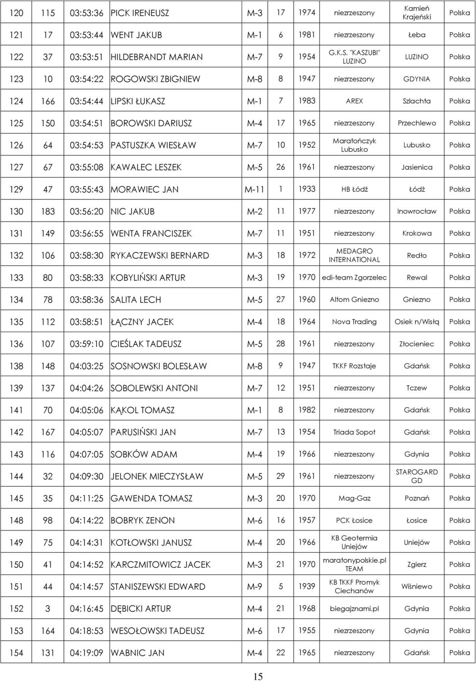 "KASZUBI" LUZINO LUZINO 123 10 03:54:22 ROGOWSKI ZBIGNIEW M-8 8 1947 zrzeszony GDYNIA 124 166 03:54:44 LIPSKI ŁUKASZ M-1 7 1983 AREX Szlachta 125 150 03:54:51 BOROWSKI DARIUSZ M-4 17 1965 zrzeszony