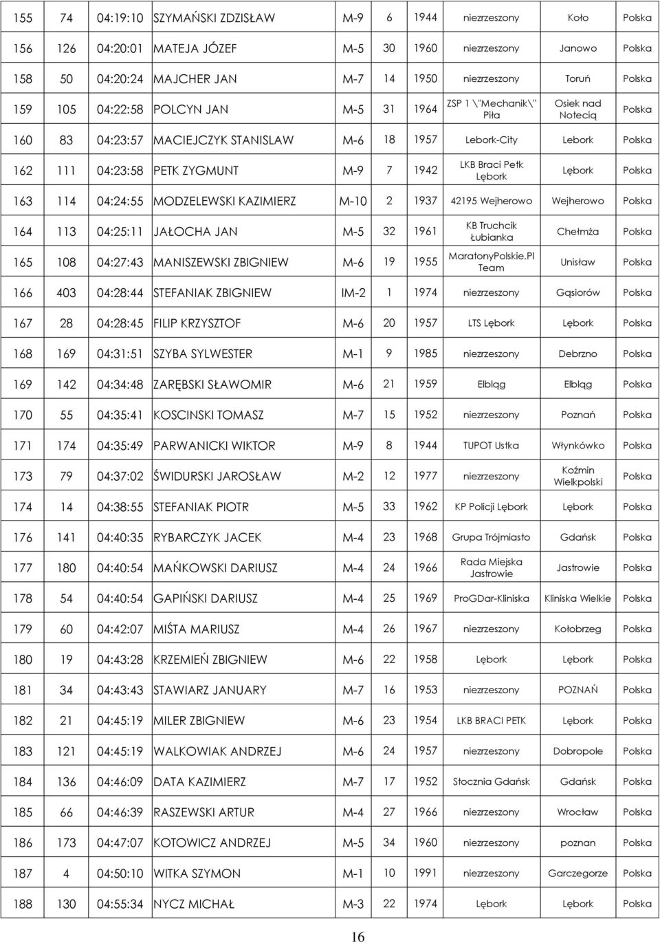 MODZELEWSKI KAZIMIERZ M-10 2 1937 42195 Wejherowo Wejherowo 164 113 04:25:11 JAŁOCHA JAN M-5 32 1961 KB Truchcik Łubianka Chełmża 165 108 04:27:43 MANISZEWSKI ZBIGNIEW M-6 19 1955 MaratonyPolskie.