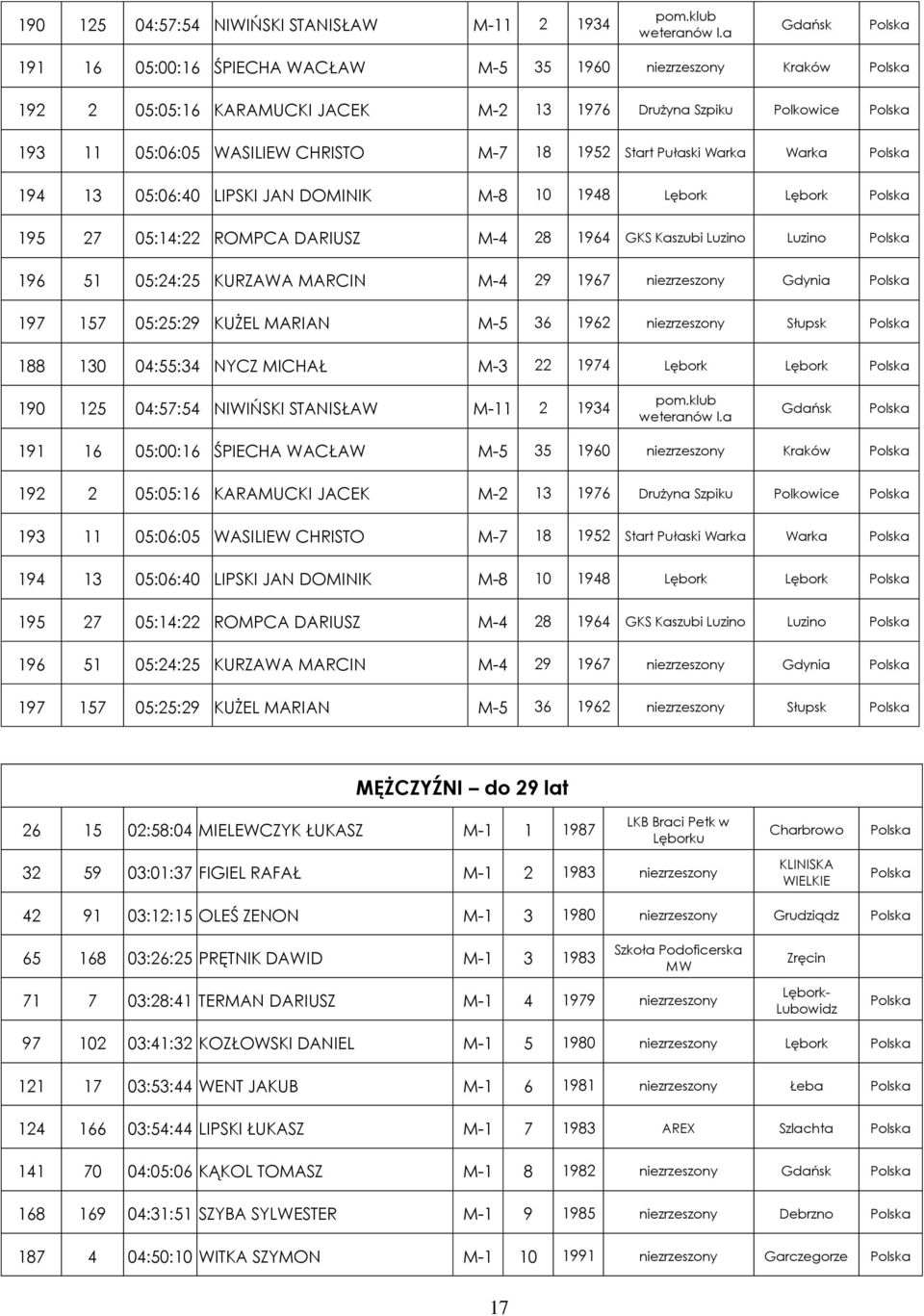 Warka Warka 194 13 05:06:40 LIPSKI JAN DOMINIK M-8 10 1948 195 27 05:14:22 ROMPCA DARIUSZ M-4 28 1964 GKS Kaszubi Luzino Luzino 196 51 05:24:25 KURZAWA MARCIN M-4 29 1967 zrzeszony Gdynia 197 157