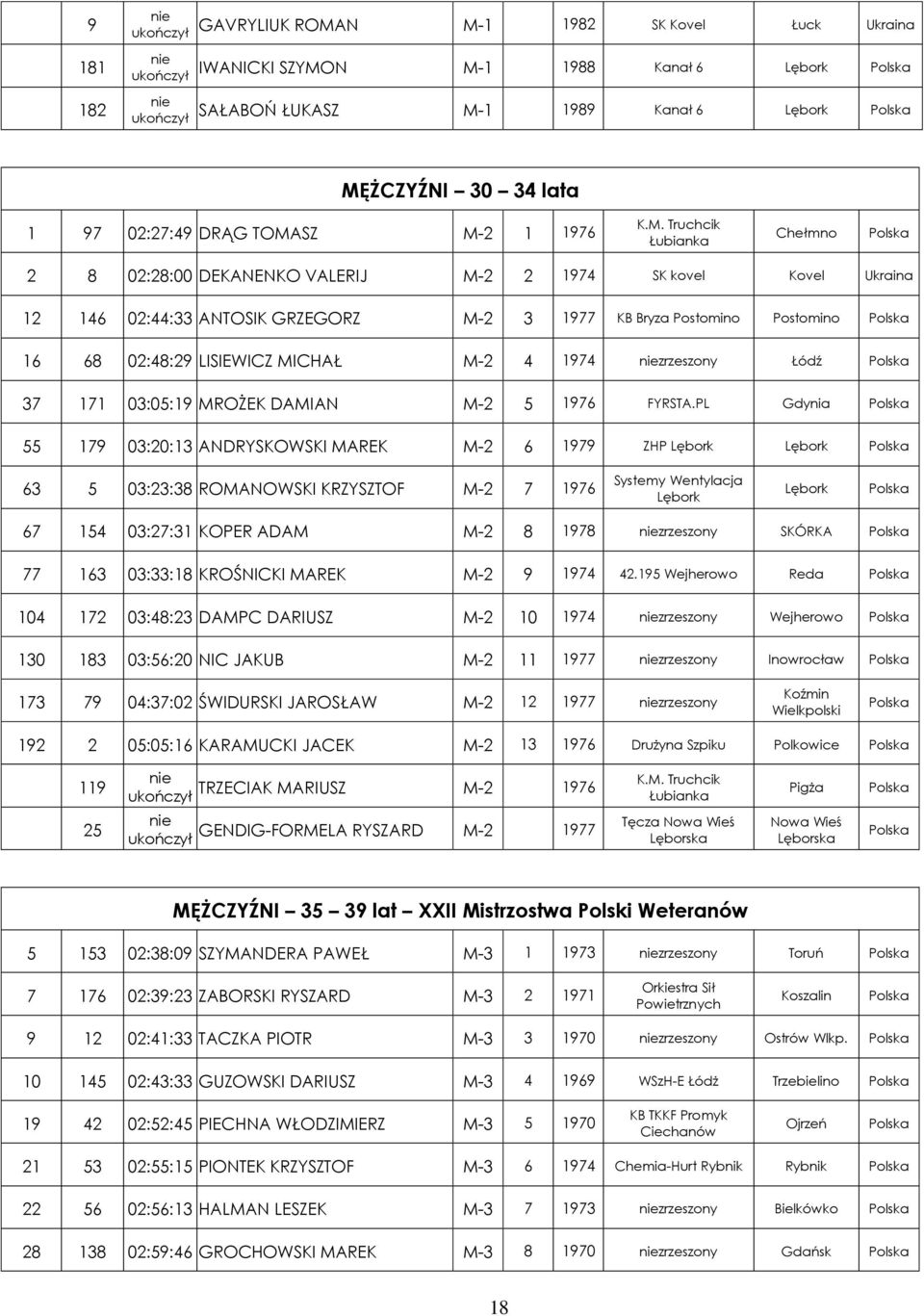 DEKANENKO VALERIJ M-2 2 1974 SK kovel Kovel Ukraina 12 146 02:44:33 ANTOSIK GRZEGORZ M-2 3 1977 KB Bryza Postomino Postomino 16 68 02:48:29 LISIEWICZ MICHAŁ M-2 4 1974 zrzeszony Łódź 37 171 03:05:19