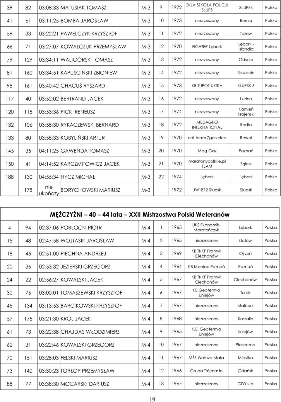 161 03:40:42 CHACUŚ RYSZARD M-3 15 1973 KB TUPOT USTKA SŁUPSK 6 117 40 03:52:02 BERTRAND JACEK M-3 16 1972 zrzeszony Luzino 120 115 03:53:36 PICK IRENEUSZ M-3 17 1974 zrzeszony Kamień Krajeński 132