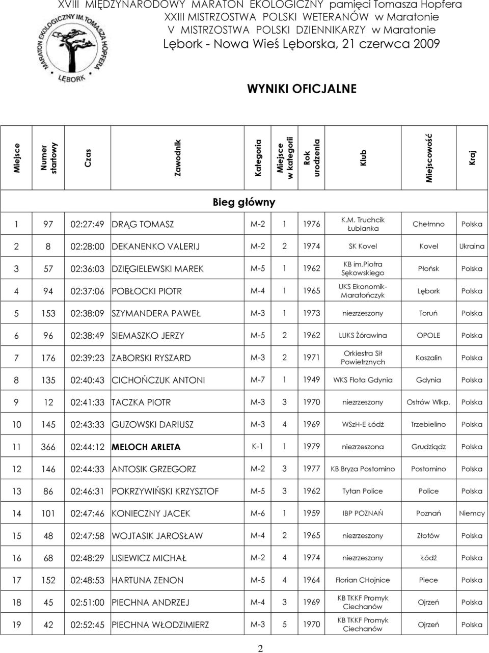 piotra Sękowskiego Płońsk 4 94 02:37:06 POBŁOCKI PIOTR M-4 1 1965 UKS Ekonomik- Maratończyk 5 153 02:38:09 SZYMANDERA PAWEŁ M-3 1 1973 zrzeszony Toruń 6 96 02:38:49 SIEMASZKO JERZY M-5 2 1962 LUKS