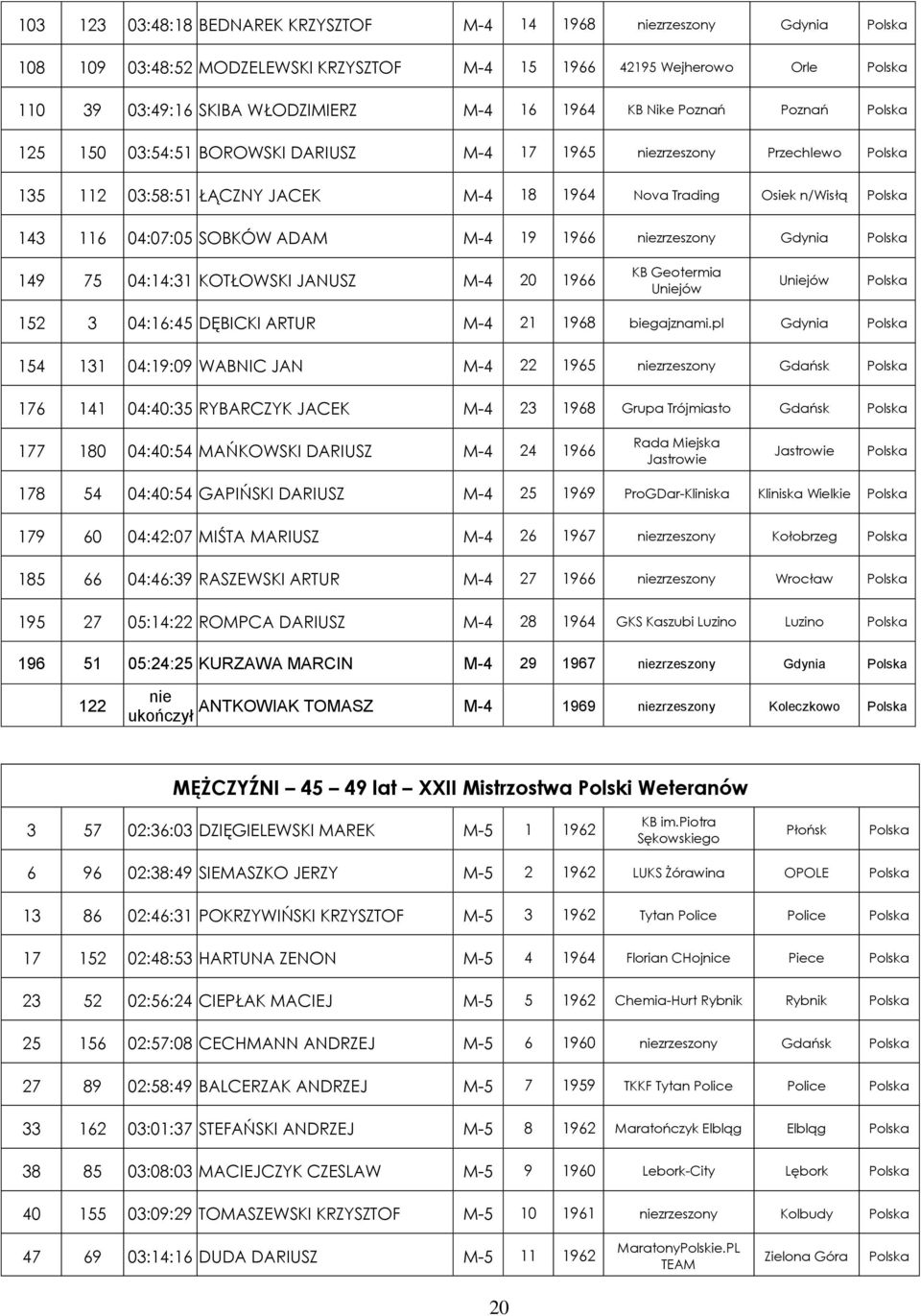 Gdynia 149 75 04:14:31 KOTŁOWSKI JANUSZ M-4 20 1966 KB Geotermia Ujów Ujów 152 3 04:16:45 DĘBICKI ARTUR M-4 21 1968 biegajznami.
