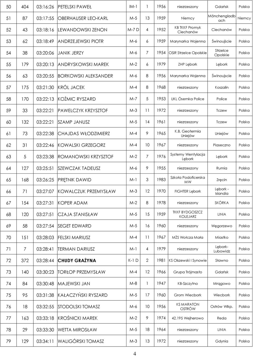 03:20:55 BORKOWSKI ALEKSANDER M-6 8 1956 Marynarka Wojenna Świnoujscie 57 175 03:21:30 KRÓL JACEK M-4 8 1968 zrzeszony Koszalin 58 170 03:22:13 KOŹMIC RYSZARD M-7 5 1953 UKL Ósemka Police Police 59