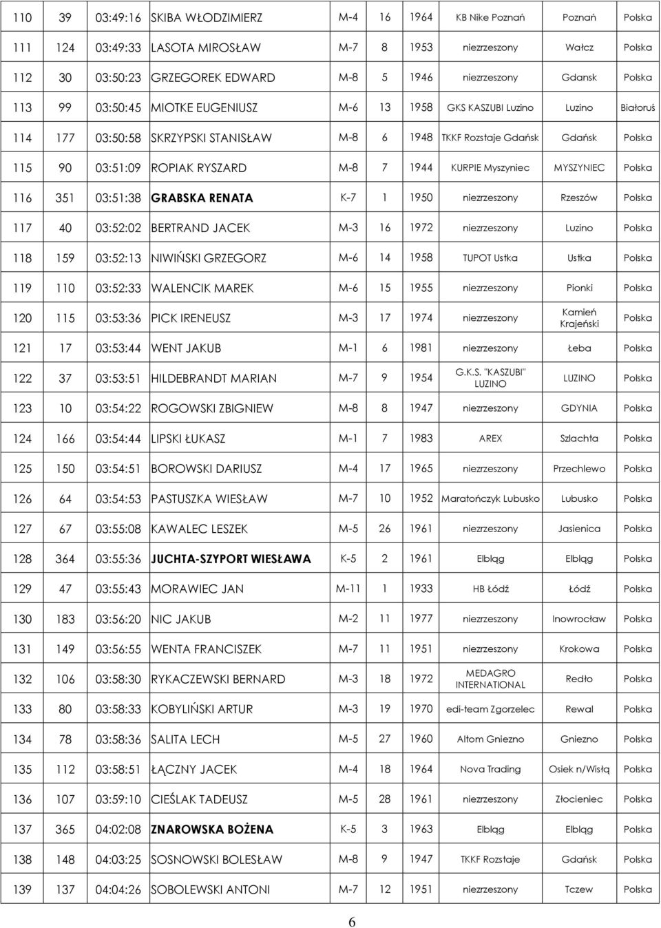 Myszyc MYSZYNIEC 116 351 03:51:38 GRABSKA RENATA K-7 1 1950 zrzeszony Rzeszów 117 40 03:52:02 BERTRAND JACEK M-3 16 1972 zrzeszony Luzino 118 159 03:52:13 NIWIŃSKI GRZEGORZ M-6 14 1958 TUPOT Ustka
