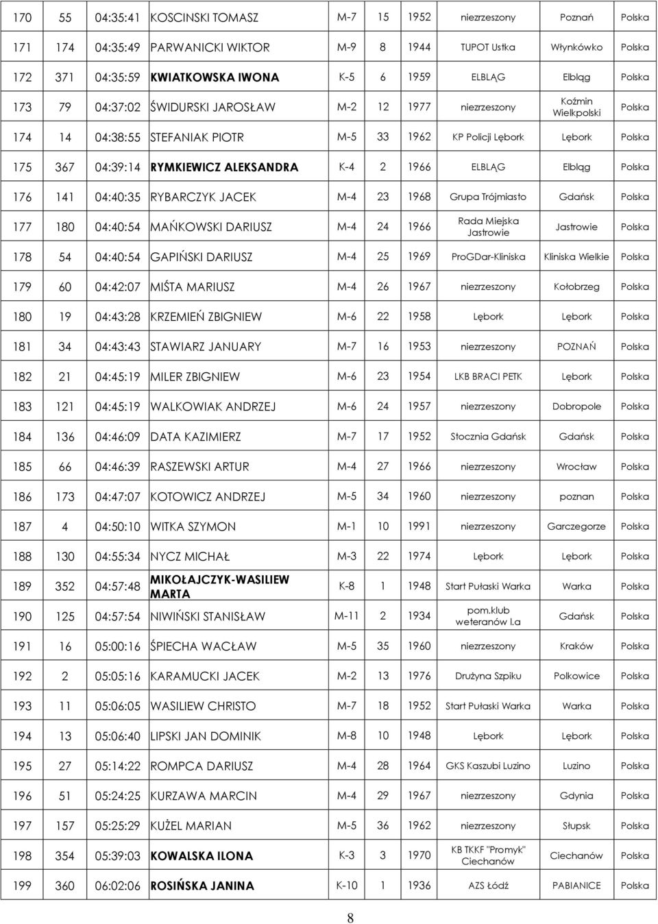 04:40:35 RYBARCZYK JACEK M-4 23 1968 Grupa Trójmiasto Gdańsk 177 180 04:40:54 MAŃKOWSKI DARIUSZ M-4 24 1966 Rada Miejska Jastrowie Jastrowie 178 54 04:40:54 GAPIŃSKI DARIUSZ M-4 25 1969