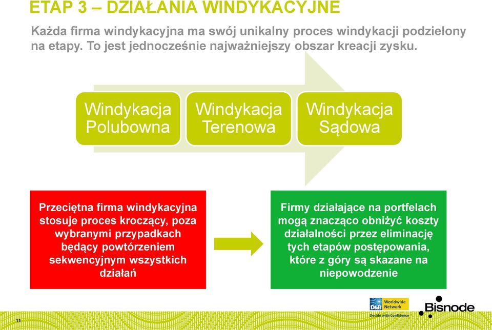 Windykacja Polubowna Windykacja Terenowa Windykacja Sądowa Przeciętna firma windykacyjna stosuje proces kroczący, poza wybranymi