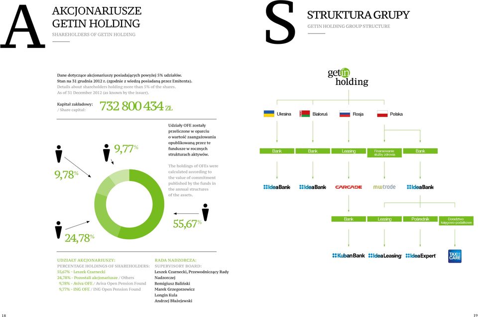 Kapitał zakładowy: / Share capital: 732 800 434zł Ukraina Białoruś Rosja Polska 9,77 % Udziały OFE zostały przeliczone w oparciu o wartość zaangażowania opublikowaną przez te fundusze w rocznych