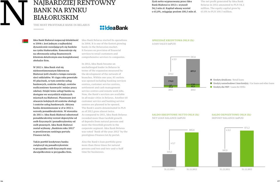 Idea Bank Białoruś rozpoczął działalność w 2004 r. Jest jednym z najbardziej dynamicznie rozwijających się banków na rynku białoruskim.