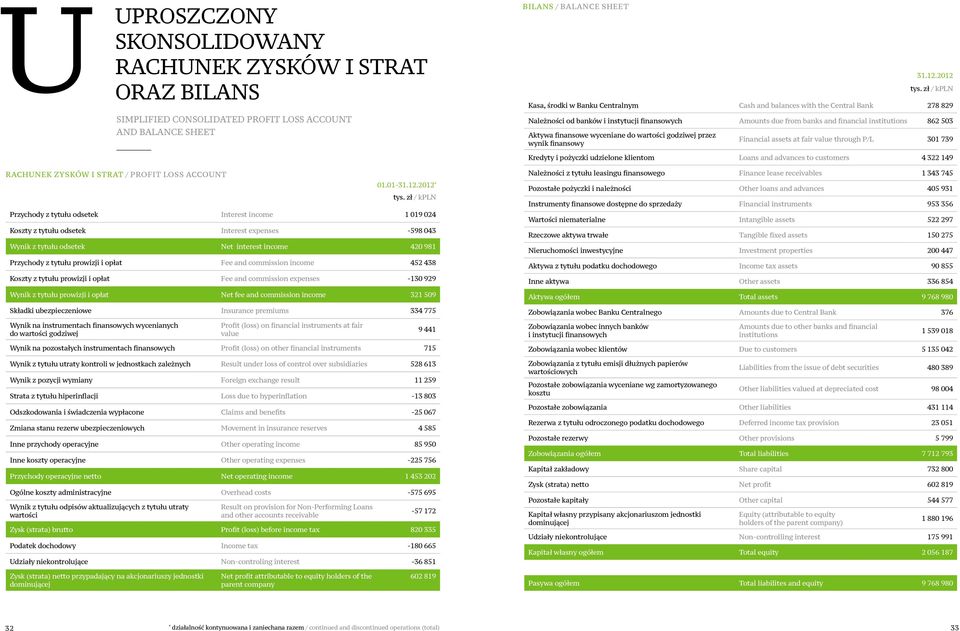 Aktywa finansowe wyceniane do wartości godziwej przez wynik finansowy Financial assets at fair value through P/L 301 739 Kredyty i pożyczki udzielone klientom Loans and advances to customers 4 322