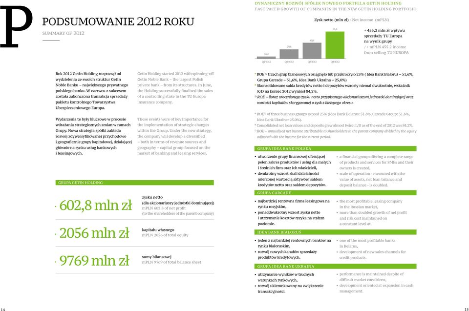 Fast paced growth of companies in the new Getin Holding portfolio 16,2 29,6 40,4 Zysk netto (mln zł) / Net income (mpln) 61,4 + 455,2 mln zł wpływu sprzedaży TU Europa na wynik grupy / + mpln 455.