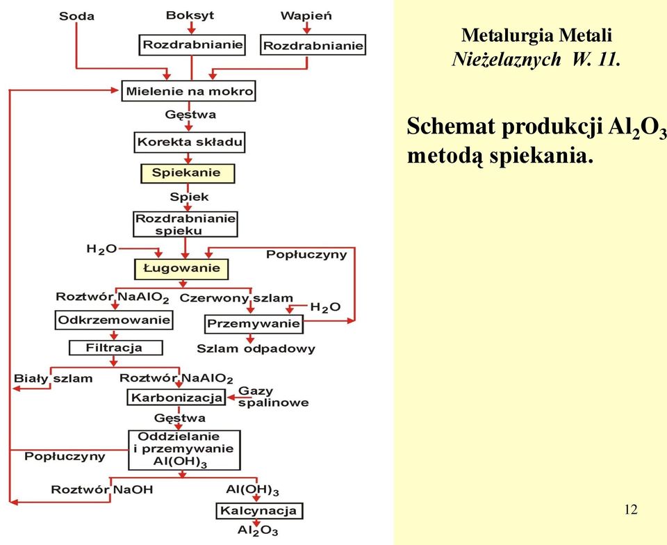 Schemat produkcji Al