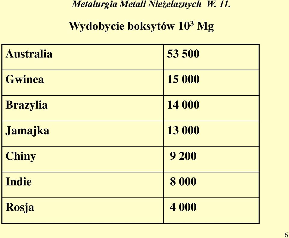Brazylia 14 000 Jamajka 13 000