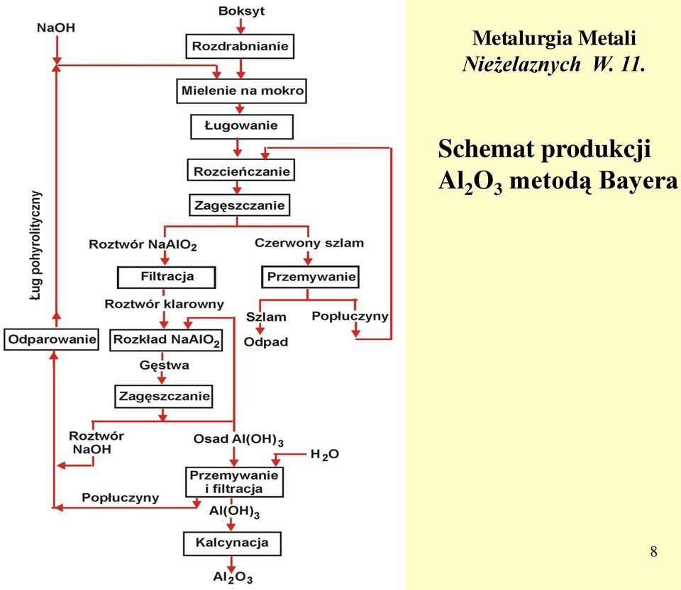 Schemat produkcji