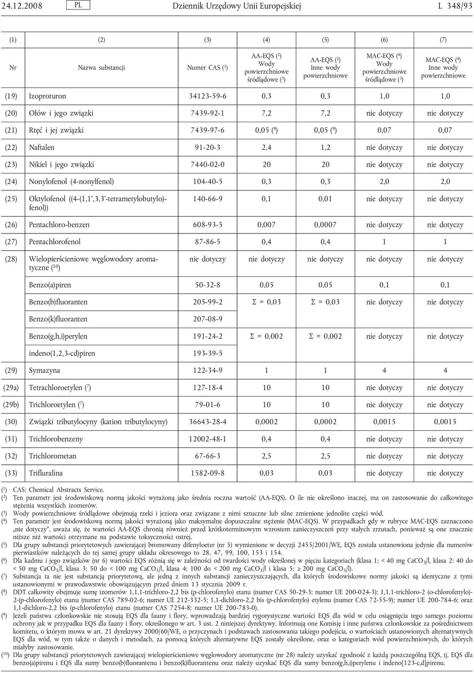 śródlądowe ( 3 ) MAC-EQS ( 4 ) Inne wody (19) Izoproturon 34123-59-6 0,3 0,3 1,0 1,0 (20) Ołów i jego związki 7439-92-1 7,2 7,2 nie dotyczy nie dotyczy (21) Rtęć i jej związki 7439-97-6 0,05 ( 9 )