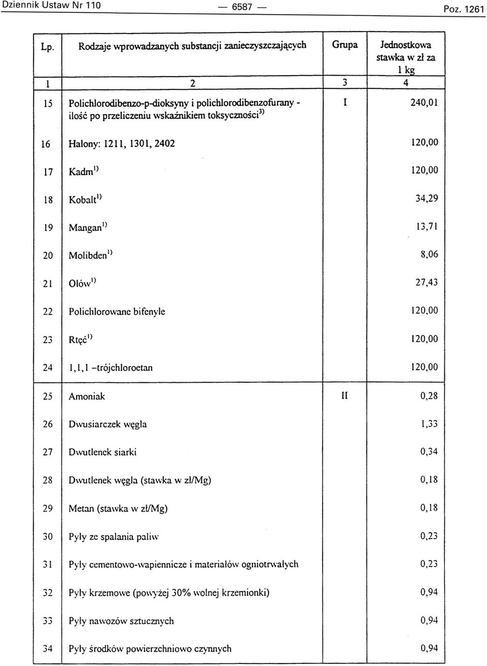 wskaźnikiem toksycznośd) 16 Halony: 1211, 1301,2402 120,00 17 Kadm l ) 120,00 18 Kobalt l ) 34,29 19 Mangan I) 13,71 20 Molibden l ) 8,06 21 Ołów l ) 27,43 22 Polichłorowane bifenyłe 120,00 23 Rtęć l