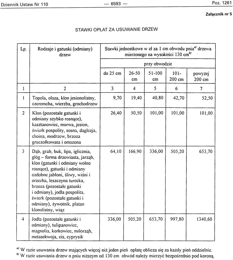 ...j 4 5 6 7 I Topola, olsza, klon jesionolistny, 9,70 19,40 40,80 42,70 52,50 czeremcha, wierzba, grochodrzew 2 Klon (pozostałe gatunki i 26,40 50,50 101,00 101,00 101,00 odmiany szybko rosnące),